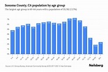 Sonoma County, CA Population by Age - 2023 Sonoma County, CA Age ...