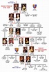 House of Stuart - England | Royal family trees, Family tree, British ...