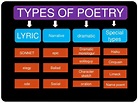 English Literature : Different Types of Poetry