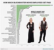Blockbuster movie salaries chart: How much movie crew get paid ...