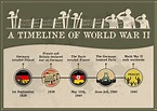 Ww2 Timeline Of Events For Ks1 And Ks2 World War 2 Resources For Kids ...