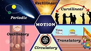 Motion | Types of Motion | Physics | Science | Letstute | WCED ePortal