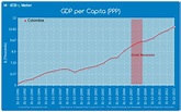 Key economic indicators of Colombia