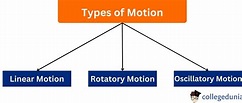 Motion: Definition, Types, Laws and Examples