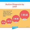 How Autism is Diagnosed: The Stages, Symptoms, and Treatments | Otsimo