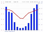 Amsterdam climate: Average Temperature, weather by month, Amsterdam ...