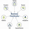 Building a Business Continuity Plan (BCP)