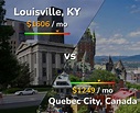 Louisville vs Quebec City comparison: Cost of Living