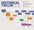 Creating A Historical Timeline Template In 2023 - Free Sample, Example ...