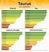 Zodiac Signs Compatibility: Chart Percentages for all Combinations