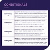 Conditionals: los 5 condicionales en inglés | British Council