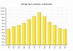 Barcelona Weather averages & monthly Temperatures | Spain | Weather-2-Visit