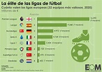 Las ligas de fútbol europeas más valiosas - Mapas de El Orden Mundial - EOM