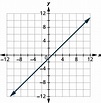 Problem Set: Graphs | Developmental Math Emporium