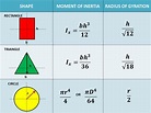 Angular moment of inertia of a circle - vseradolphin