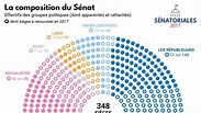 Statu quo ou révolution ? Jour de sénatoriales en France - ladepeche.fr