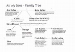 All My Sons - Arthur Miller - AS SOW | Teaching Resources