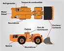 ¿Qué es un scooptram? - Blog Cadeco