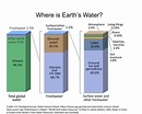 The distribution of water on, in, and above the Earth | U.S. Geological ...