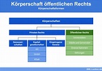 Anstalt des öffentlichen Rechts (AöR) » Definition, Erklärung ...