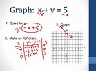 PPT - Graph: x + y = 5 PowerPoint Presentation, free download - ID:6298116