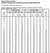 What is wire ampacity and how do you find ampacity rating?