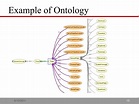 PPT - Introduction to Ontology PowerPoint Presentation, free download ...