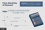 A Primer on the Price Elasticity of Demand