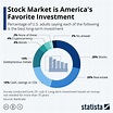 Chart: Stock Market is America's Favorite Investment | Statista