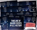 US History Timeline Printable Posters Social Studies History - Etsy ...