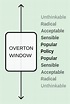 Overton window - Wikiwand