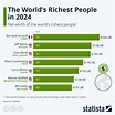 The Richest People on Earth (infographic) | protothemanews.com