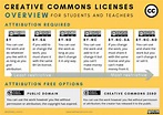 The Ultimate Guide to Copyright, Creative Commons, and Fair Use for ...