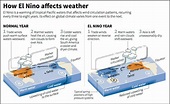 El Niño weather phenomenon