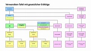 Wer ist gesetzlicher Erbe? Erbfolge leicht und verständlich erklärt.