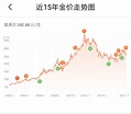 有近十年中国黄金价格走势吗? - 知乎