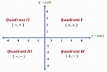 All Four Quadrants | Definition, Examples, Points, Signs, Plotting