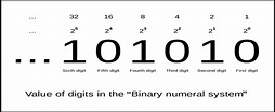 The Binary Number System: Its history, applications and advantages ...