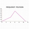 What is frequency polygon in maths: Definition, Types and Importance of ...