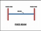 Different types of Beam and its classification • Civil Gyan