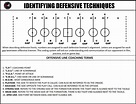 Understanding Gaps Techniques & Alignments In Football – vIQtory Sports ...