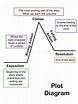 Summarizing Short Stories: Story Elements and Conflict | Teaching plot ...