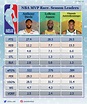 NBA MVP Race. NBA MVP Race. Season Leaders: | by NBA Stats | Medium