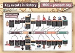 Timeline Of Historical Events Timetoast Timelines - Gambaran