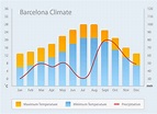 Average Weather In Barcelona Spain In October