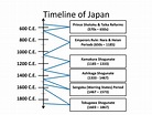 PPT - Japan Geography & Timeline PowerPoint Presentation, free download ...