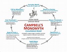 Campbell's Monomyth: The Quest for the Mythic Hero - The Hero's Journey ...