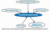 Produktionsprozess • Definition | Gabler Wirtschaftslexikon