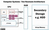 The Complete Guide to Von Neumann Architecture - History-Computer