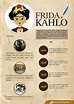 Historia y biografía de Frida Kahlo